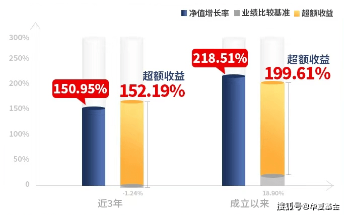 年化收益20%+！不知不觉，这只基金已经成立六年了！